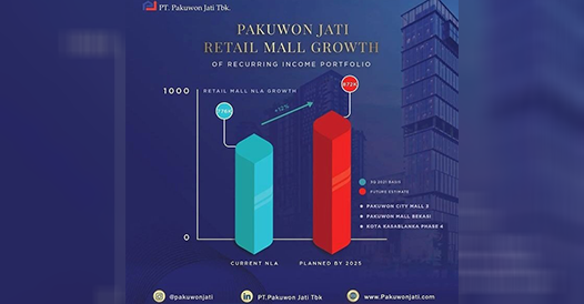 pertumbuhan-mall-retail-pt-pakuwon-jati-tbk-selalu-meningkat-setiap-tahun-nya